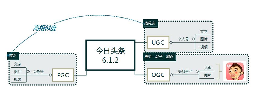 從10個版本，看今日頭條迭代-藝源科技