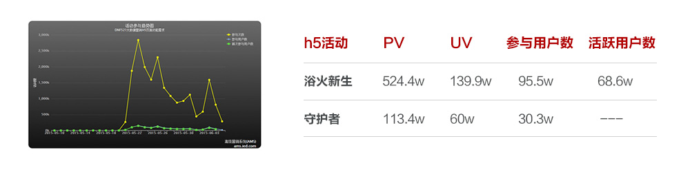 騰訊游戲實戰！DNF浴火新生H5項目總結-藝源科技