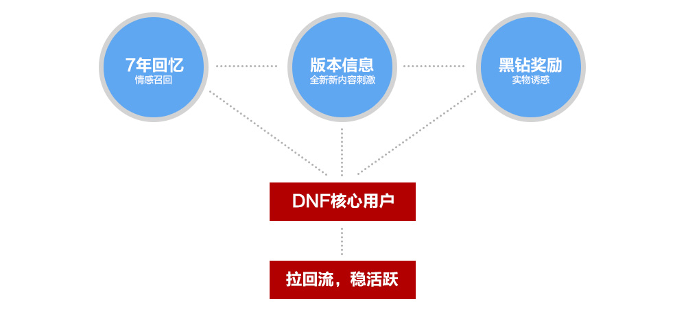 騰訊游戲實戰！DNF浴火新生H5項目總結-藝源科技