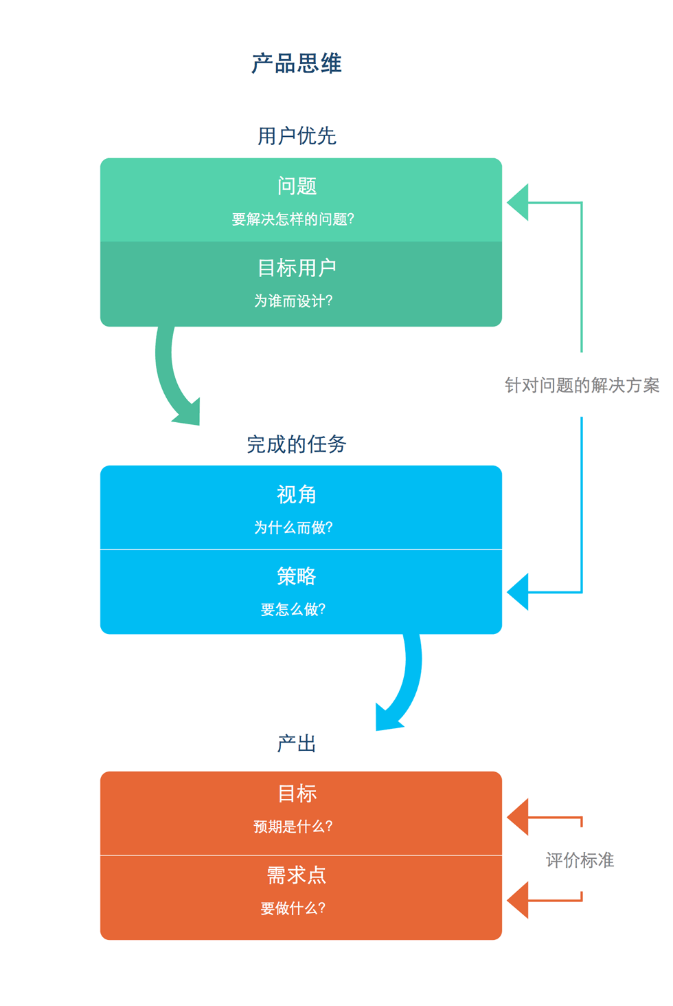產品設計用戶體驗經驗分享-藝源科技