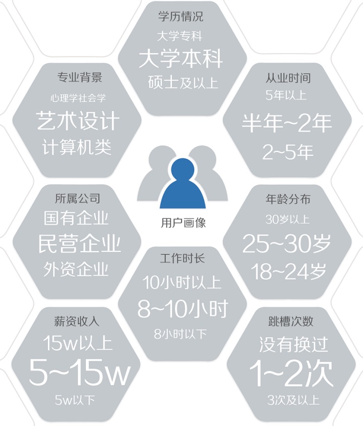 設計行業大起底！圖說2015用戶體驗行業調查報告-藝源科技