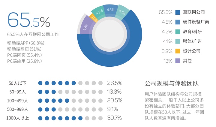 設計行業大起底！圖說2015用戶體驗行業調查報告-藝源科技