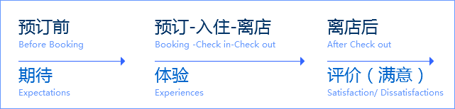 接地氣干貨！攜程設計師體驗客服地推后的設計思考總結-藝源科技