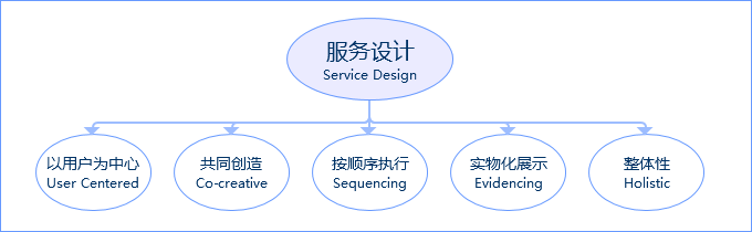 接地氣干貨！攜程設計師體驗客服地推后的設計思考總結-藝源科技