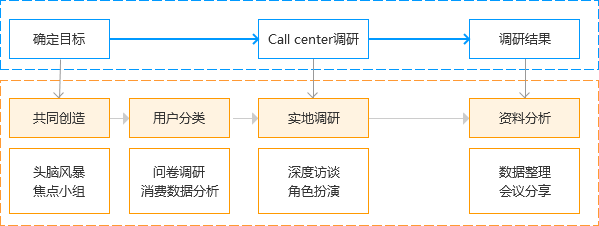 接地氣干貨！攜程設計師體驗客服地推后的設計思考總結-藝源科技