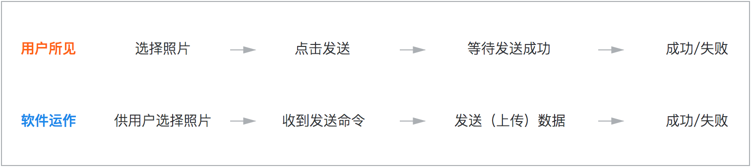 超實用！如何利用設計讓等待變得「快一點」？-藝源科技
