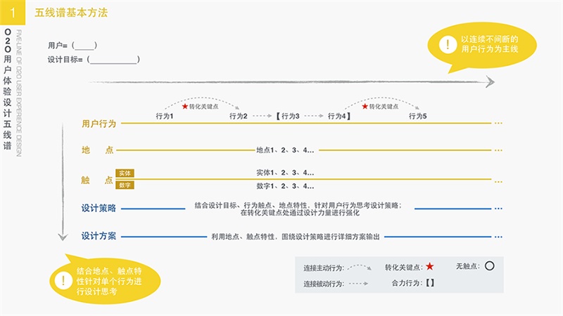 用追女生的方法做設計！O2O用戶體驗設計方法之五線譜-藝源科技