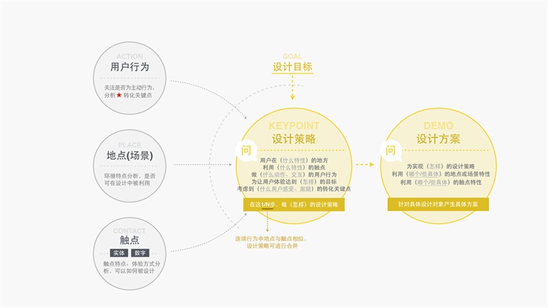 用追女生的方法做設計！O2O用戶體驗設計方法之五線譜-藝源科技