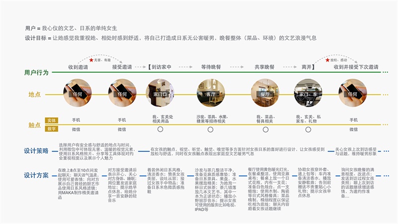 用追女生的方法做設計！O2O用戶體驗設計方法之五線譜-藝源科技