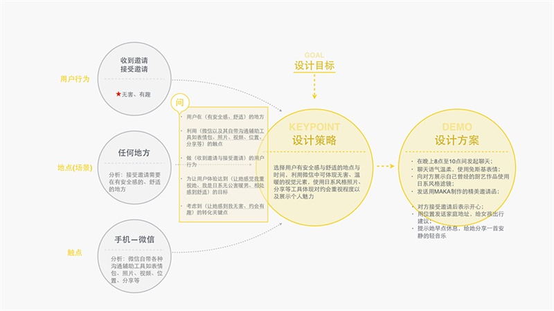 用追女生的方法做設計！O2O用戶體驗設計方法之五線譜-藝源科技