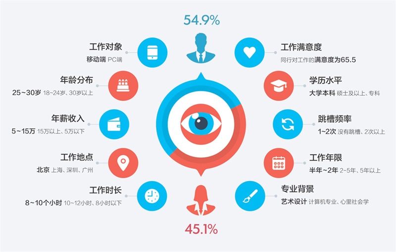 騰訊重磅出品！一份超全面的2016年用戶體驗行業調查報告-藝源科技