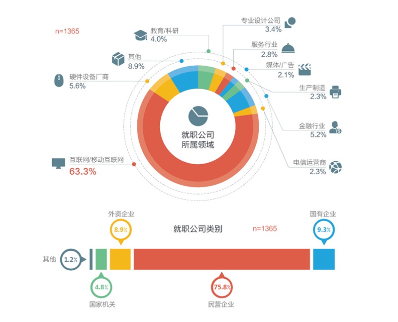 騰訊重磅出品！一份超全面的2016年用戶體驗行業調查報告-藝源科技