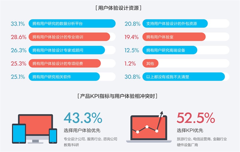 騰訊重磅出品！一份超全面的2016年用戶體驗行業調查報告-藝源科技