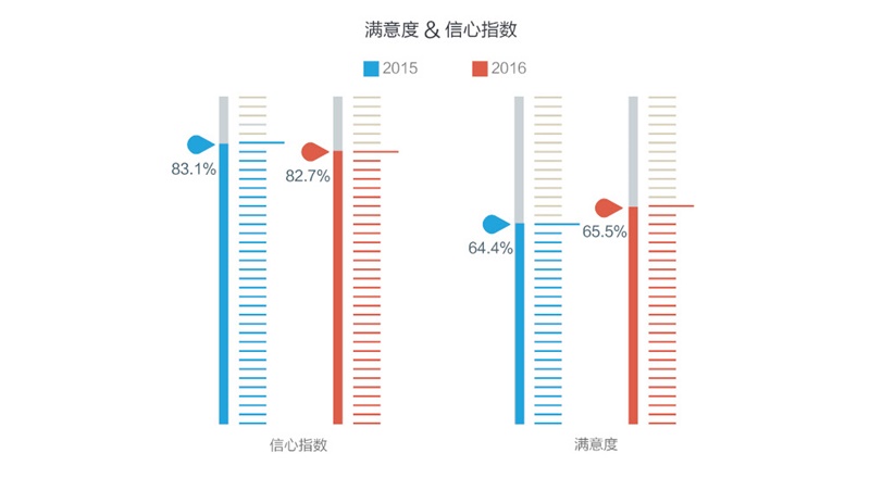 騰訊重磅出品！一份超全面的2016年用戶體驗行業調查報告-藝源科技