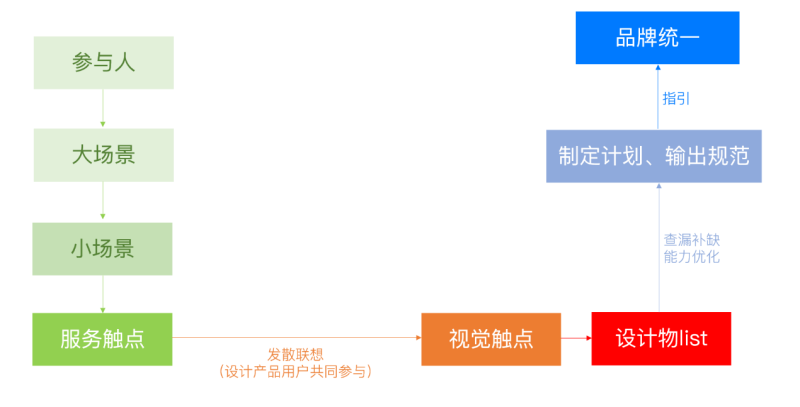 實例教學！視覺設計師如何運用“體驗地圖”工具？-藝源科技