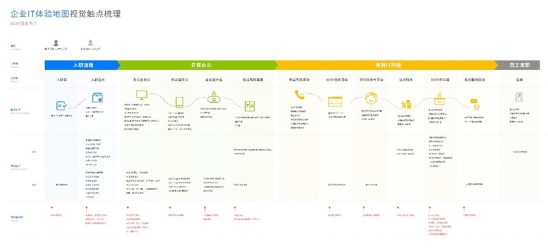 實例教學！視覺設計師如何運用“體驗地圖”工具？-藝源科技
