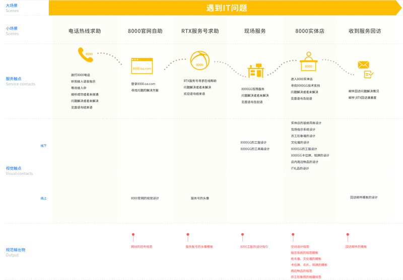 實例教學！視覺設計師如何運用“體驗地圖”工具？-藝源科技
