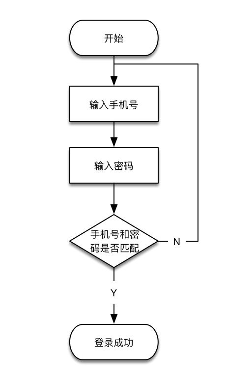 新人來收！5分鐘幫你學會用戶體驗流程圖-藝源科技