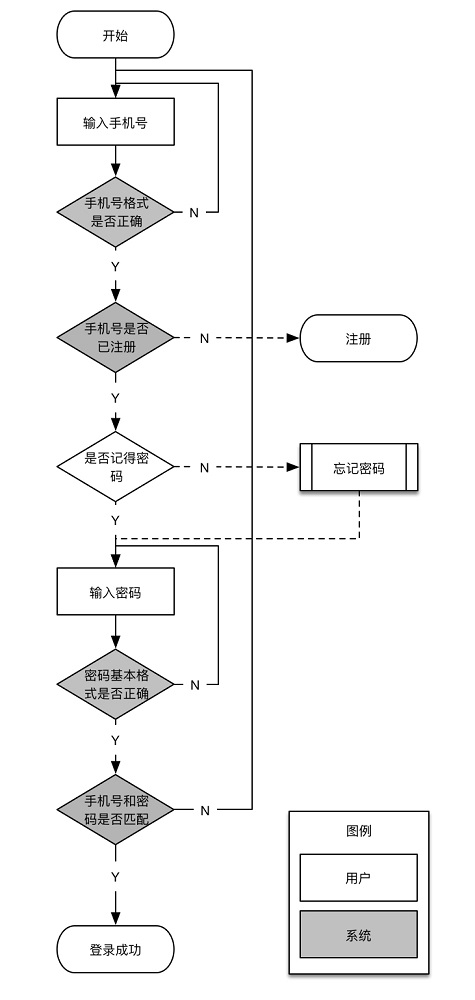 新人來收！5分鐘幫你學會用戶體驗流程圖-藝源科技