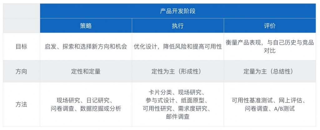 從這4個維度，教你選擇用戶體驗研究方法-藝源科技