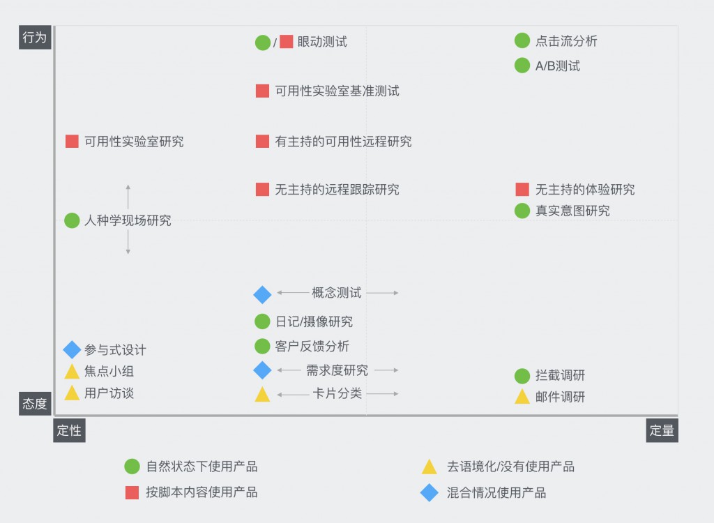 從這4個維度，教你選擇用戶體驗研究方法-藝源科技
