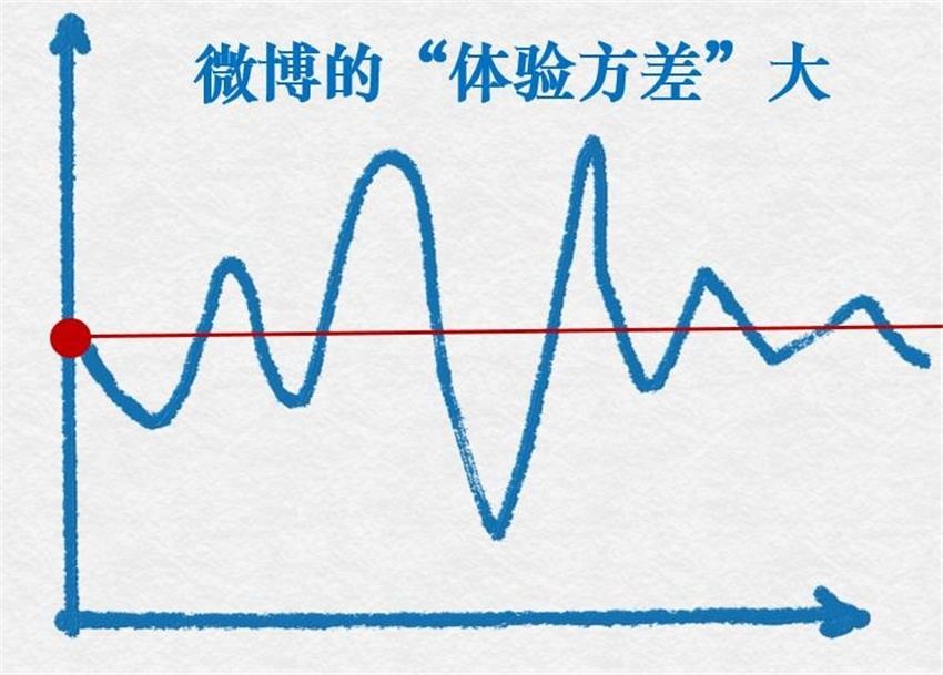 為什么微博不像微信一樣設計得簡潔？-藝源科技