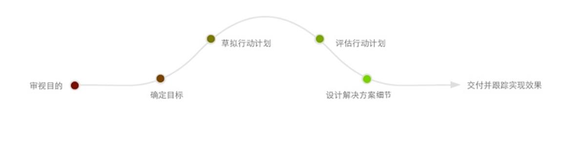 網易高級設計經理：關于用戶體驗的三個反思-藝源科技