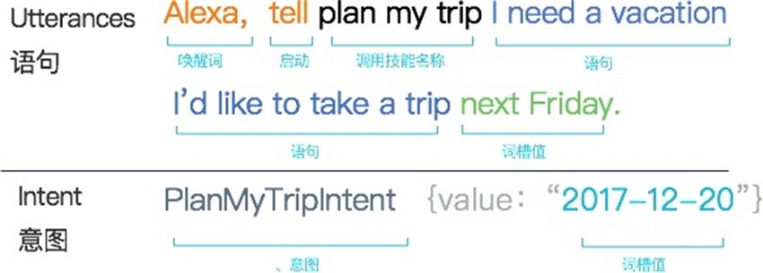 亞馬遜語音交互設計規范（二）用戶說的內容-藝源科技