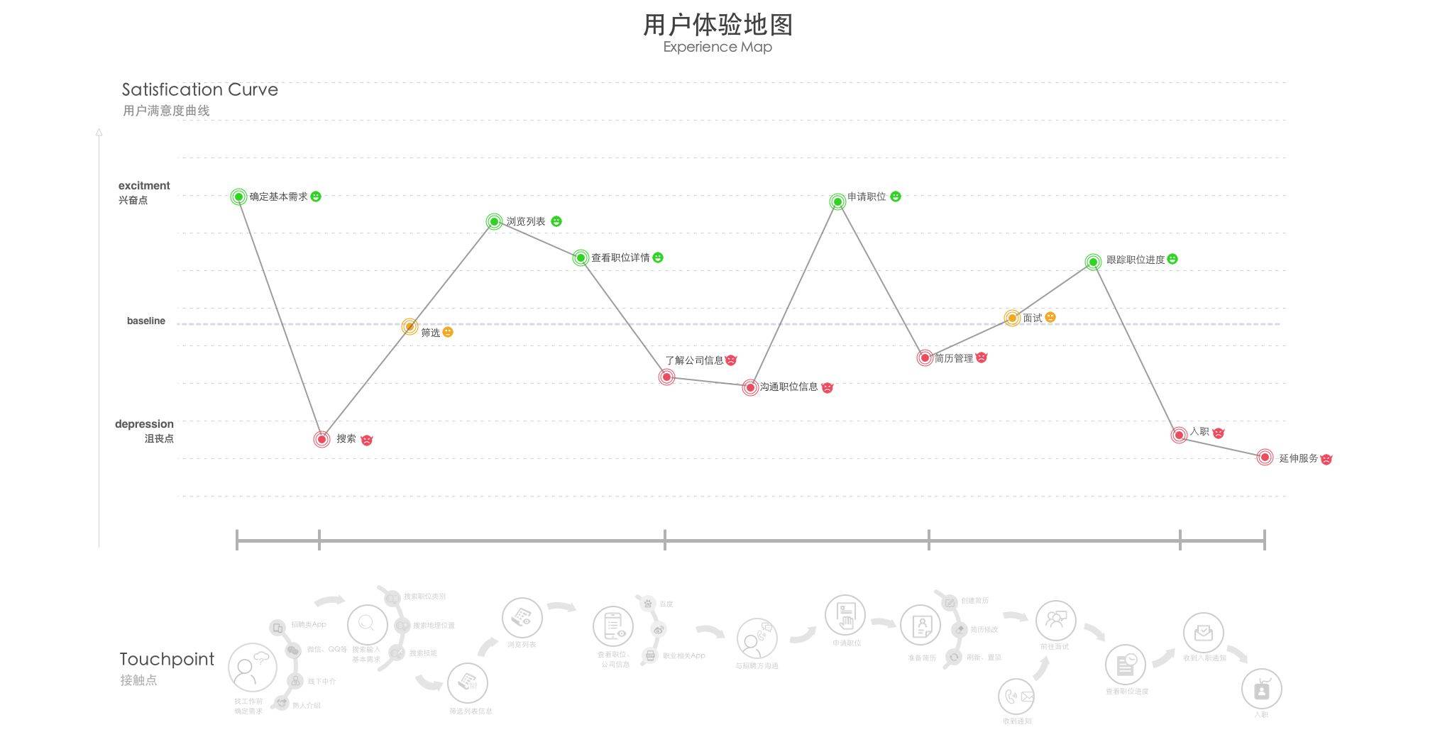 進階高級設計師！如何從零開始做出用戶體驗地圖？-藝源科技
