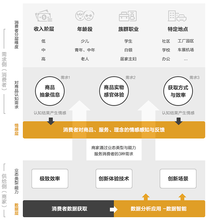 阿里設計師：2017年新零售的用戶體驗觀察-藝源科技