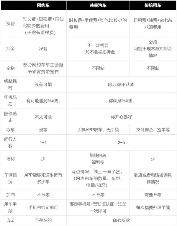 美團打車推出之際，來聊聊分時租賃的共享汽車-藝源科技