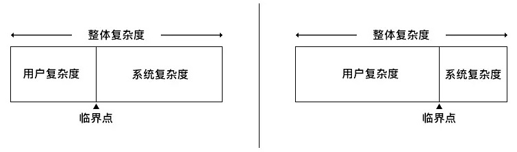 實例解析「泰思勒定律」在設計中的應用-藝源科技