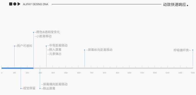 內部教程！超詳細的支付寶設計規范之交互篇-藝源科技