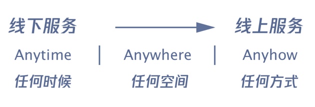 騰訊實戰案例！如何用服務設計打造未來銀行？-藝源科技