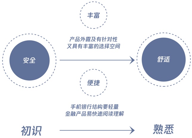 騰訊實戰案例！如何用服務設計打造未來銀行？-藝源科技