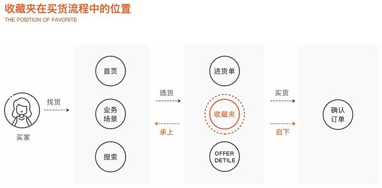 從上億人使用的阿里收藏夾迭代過程，總結視覺設計師應該擁有的體驗思維-藝源科技