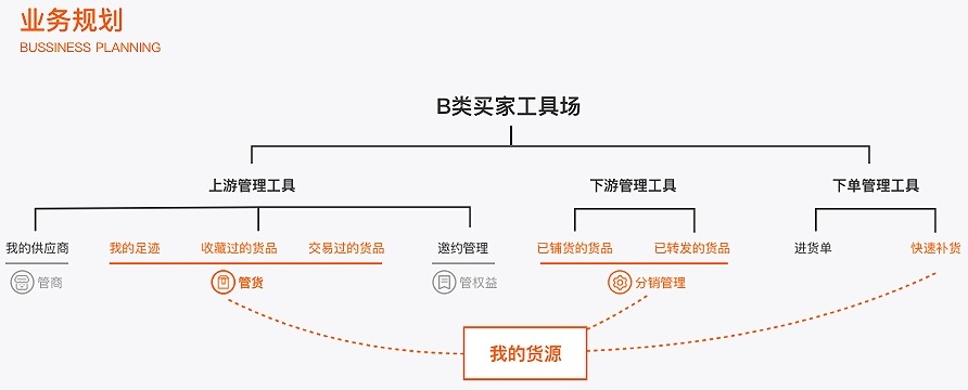 從上億人使用的阿里收藏夾迭代過程，總結視覺設計師應該擁有的體驗思維-藝源科技