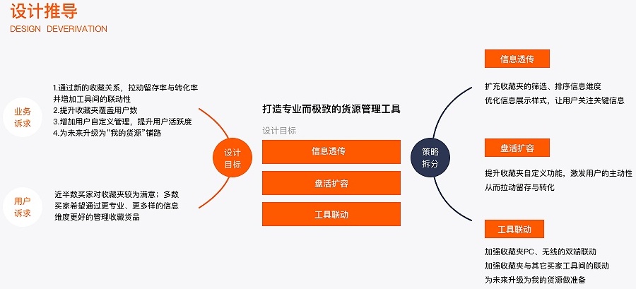 從上億人使用的阿里收藏夾迭代過程，總結視覺設計師應該擁有的體驗思維-藝源科技