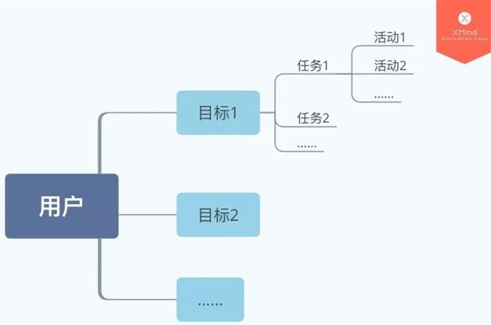 交互基礎小課堂！目標導向設計之“用戶目標”與“心智模型”-藝源科技