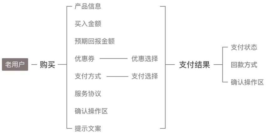 如何設計支付購買流程？來看這份超全面的UX優化方案-藝源科技