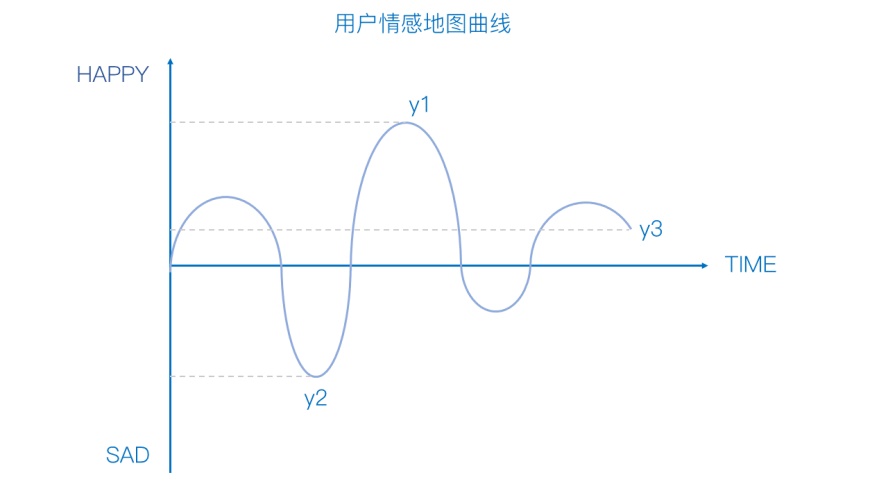 交互基礎小課堂！如何利用 “峰終定律” 改善用戶體驗？-藝源科技