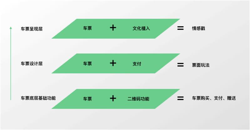 對話騰訊設計師：微信車票背后的設計故事-藝源科技