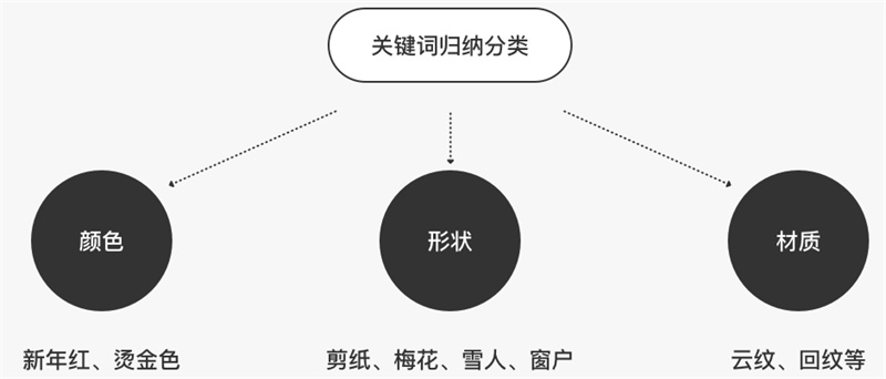 網易實戰案例：教你五步打造APP節日主題設計-藝源科技