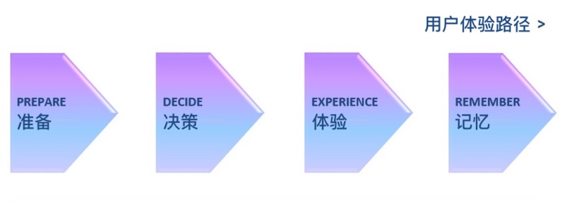 用戶體驗是一種過程，而不是結果-藝源科技