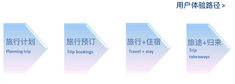 用戶體驗是一種過程，而不是結果-藝源科技