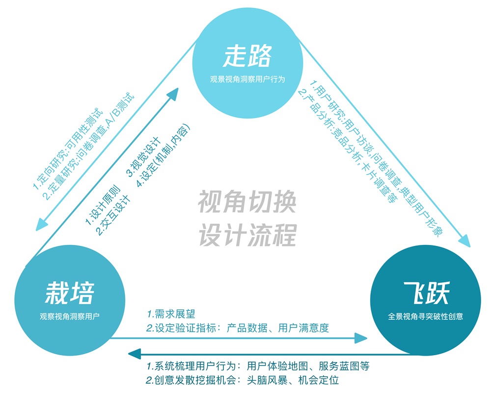 騰訊設計師用實戰案例，告訴你一個實現設計驅動的創新流程！-藝源科技