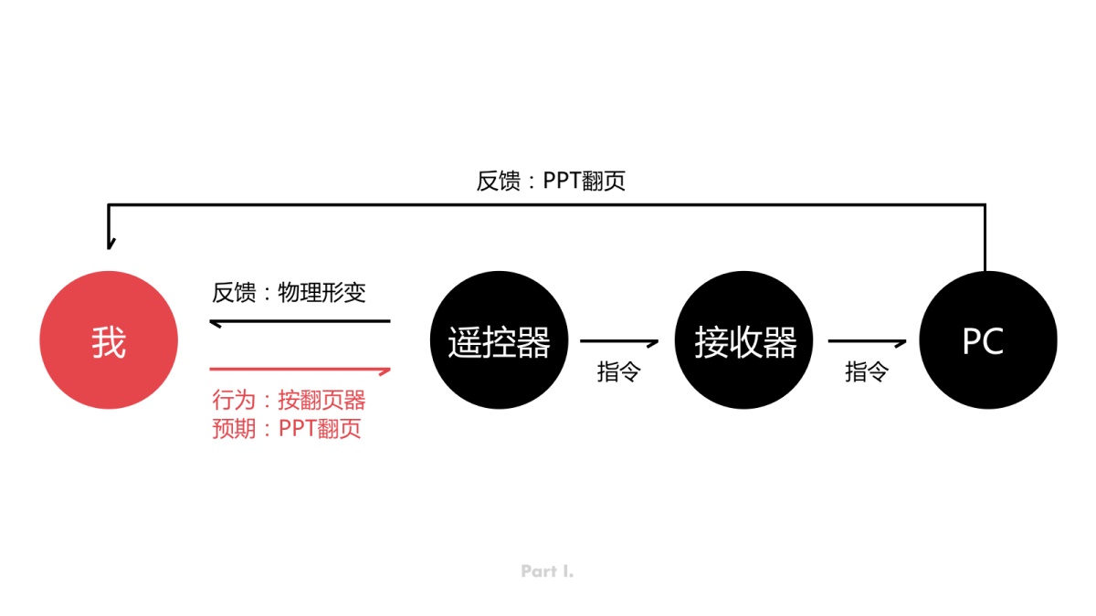 超長篇干貨！如何從交互維度量化用戶體驗？-藝源科技