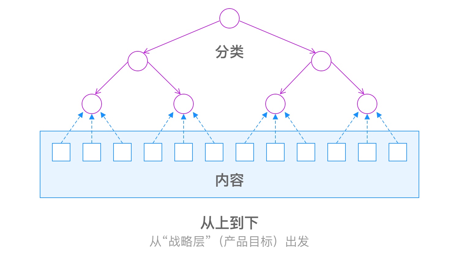 掌握這5個關鍵點，零基礎也能建立信息架構-藝源科技