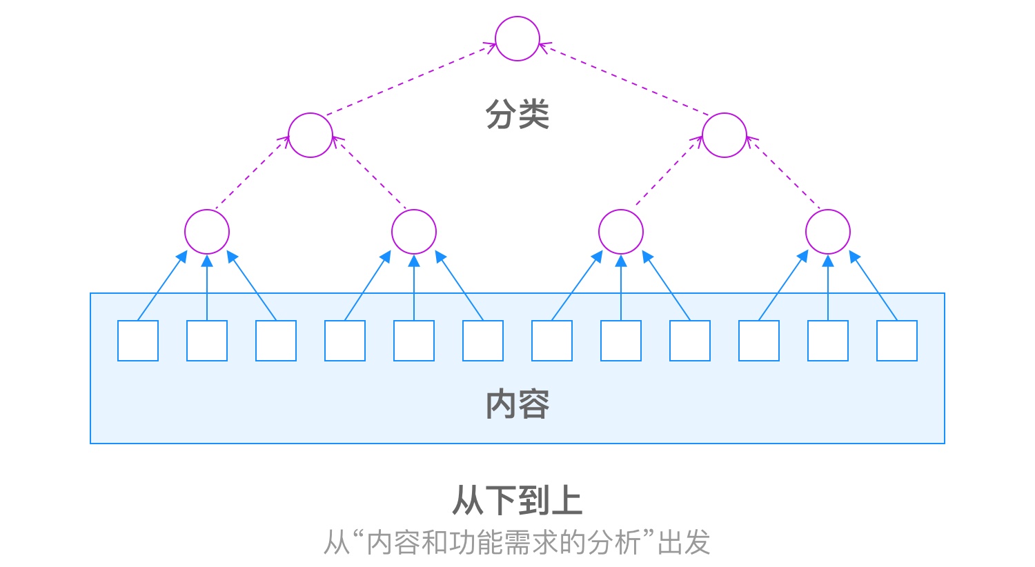 掌握這5個關鍵點，零基礎也能建立信息架構-藝源科技
