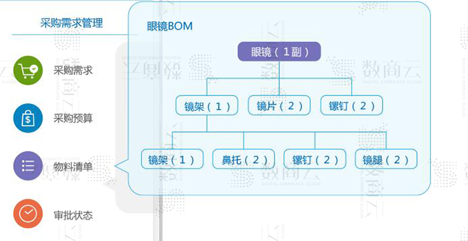 一步實現采購平臺訂單物流、預算成本、付款交付的采購管理系統